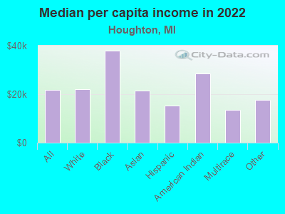 Median per capita income in 2022