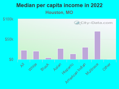 Median per capita income in 2022