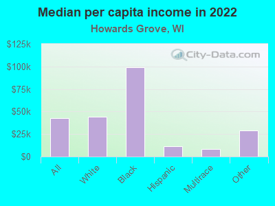 Median per capita income in 2022