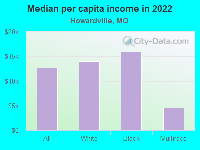 Median per capita income in 2022