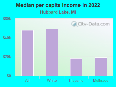 Median per capita income in 2022