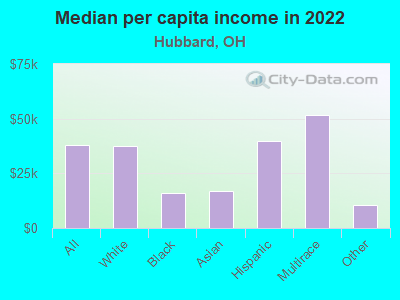 Median per capita income in 2022