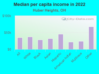 Median per capita income in 2022