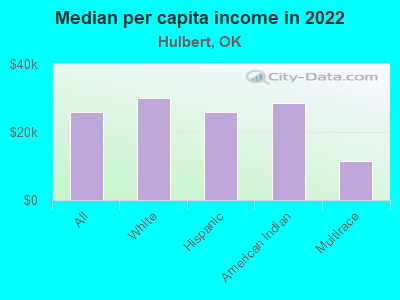 Median per capita income in 2022