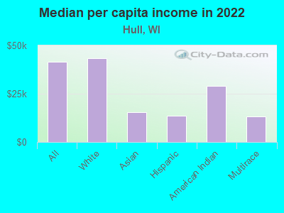 Median per capita income in 2022