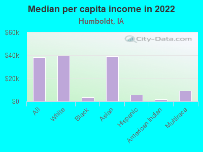 Median per capita income in 2022