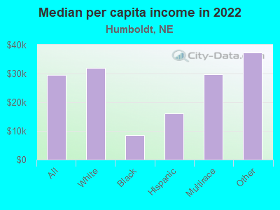 Median per capita income in 2022