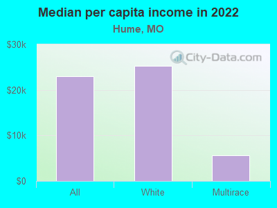 Median per capita income in 2022