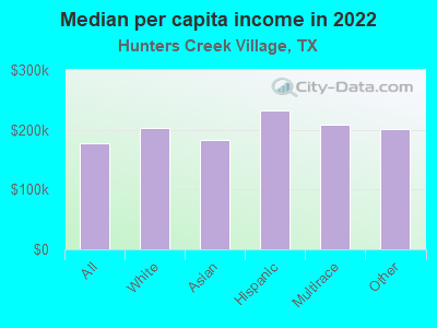 Median per capita income in 2022