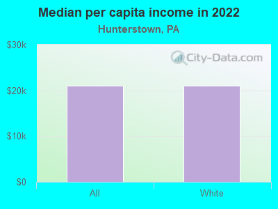 Median per capita income in 2022