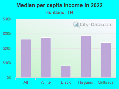 Median per capita income in 2022