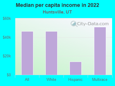 Median per capita income in 2022