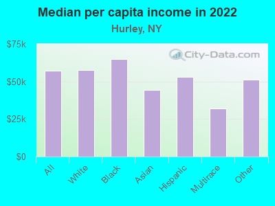 Median per capita income in 2022