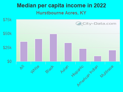 Median per capita income in 2022