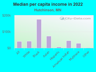 Median per capita income in 2022