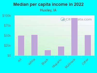 Median per capita income in 2022