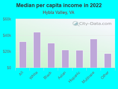 Median per capita income in 2022