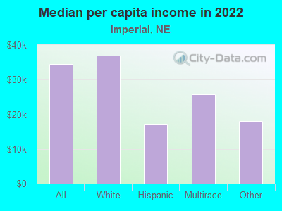 Median per capita income in 2022