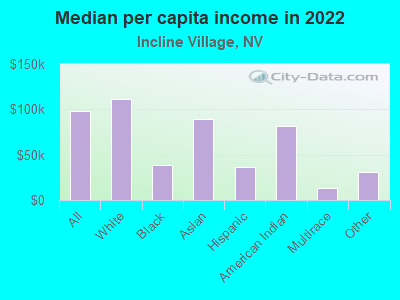 Median per capita income in 2022