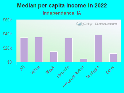 Median per capita income in 2022