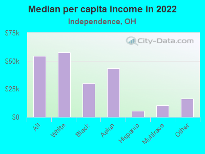 Median per capita income in 2022