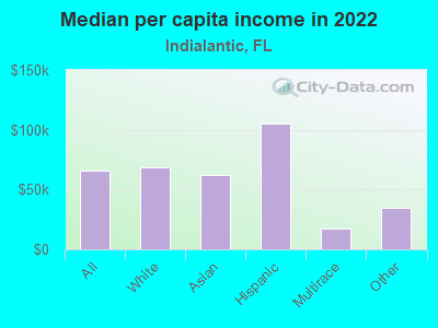 Median per capita income in 2022