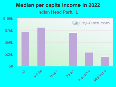 Median per capita income in 2022