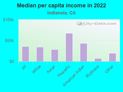 Median per capita income in 2022