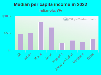 Median per capita income in 2022