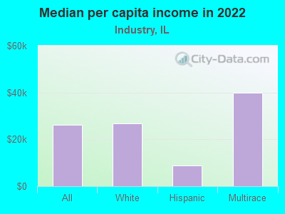 Median per capita income in 2022