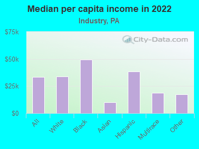 Median per capita income in 2022