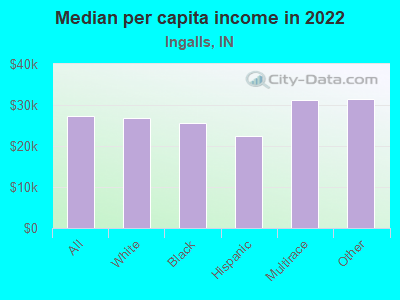 Median per capita income in 2022