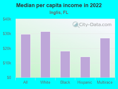 Median per capita income in 2022