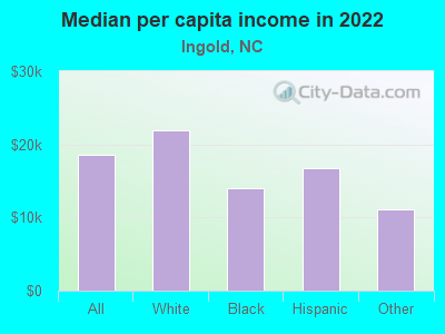 Median per capita income in 2022