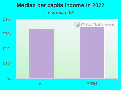 Median per capita income in 2022