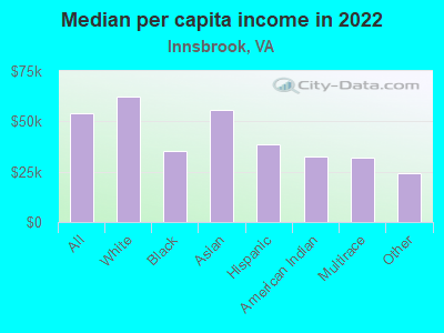 Median per capita income in 2022