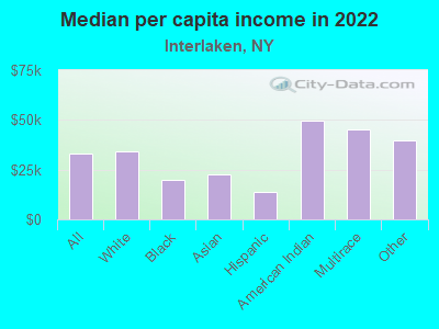 Median per capita income in 2022