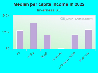 Median per capita income in 2022