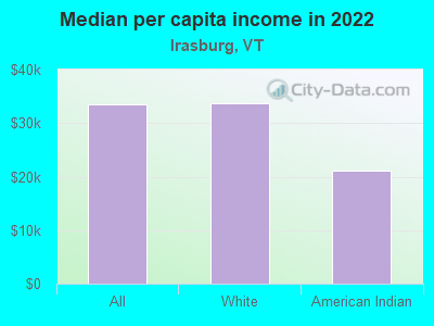 Median per capita income in 2022