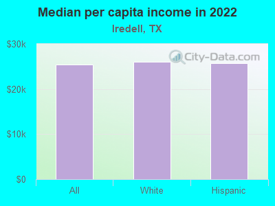 Median per capita income in 2022