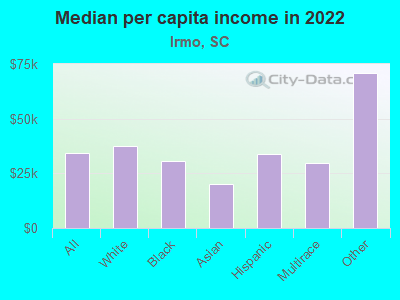 Median per capita income in 2022