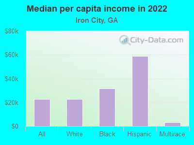 Median per capita income in 2022