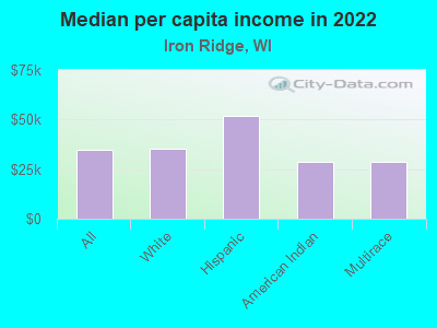 Median per capita income in 2022