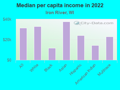 Median per capita income in 2022