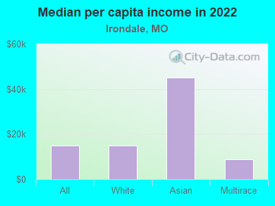 Median per capita income in 2022