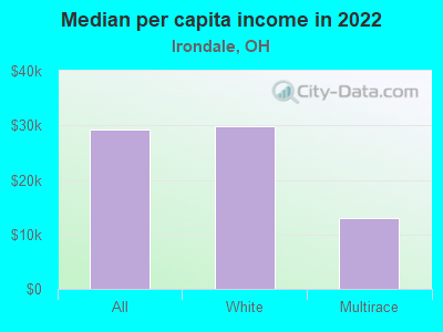 Median per capita income in 2022