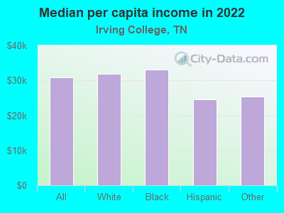 Median per capita income in 2022