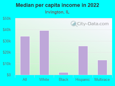 Median per capita income in 2022