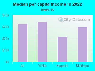 Median per capita income in 2022