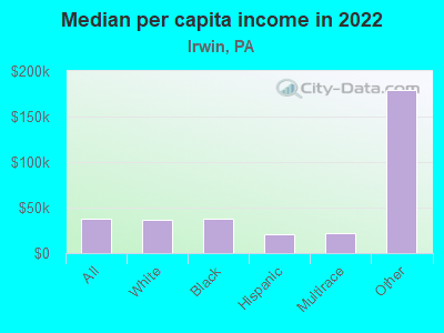 Median per capita income in 2022